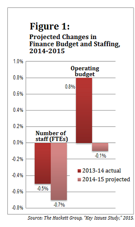 Projected changes in finance budget and staffing, 2014-2015