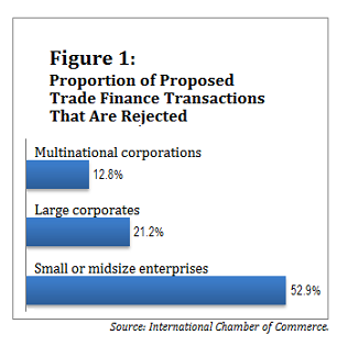 Proportion of proposed trade finance transactions that are rejected