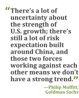 "There's a lot of uncertainty about the strength of U.S. growth; there's still a lot of risk expectation built around China, and those two forces working against each other means we don't have a strong trend." --Philip Moffitt, Goldman Sachs